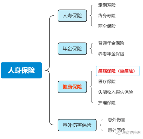 如何购买重疾险